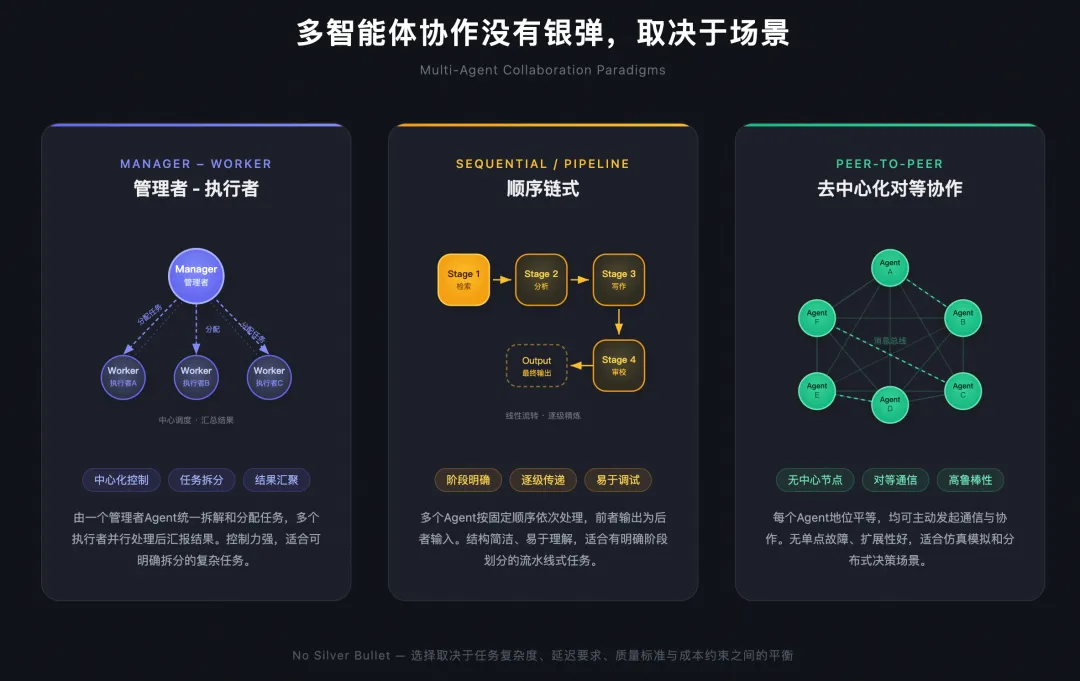 多智能体协作范式对比图