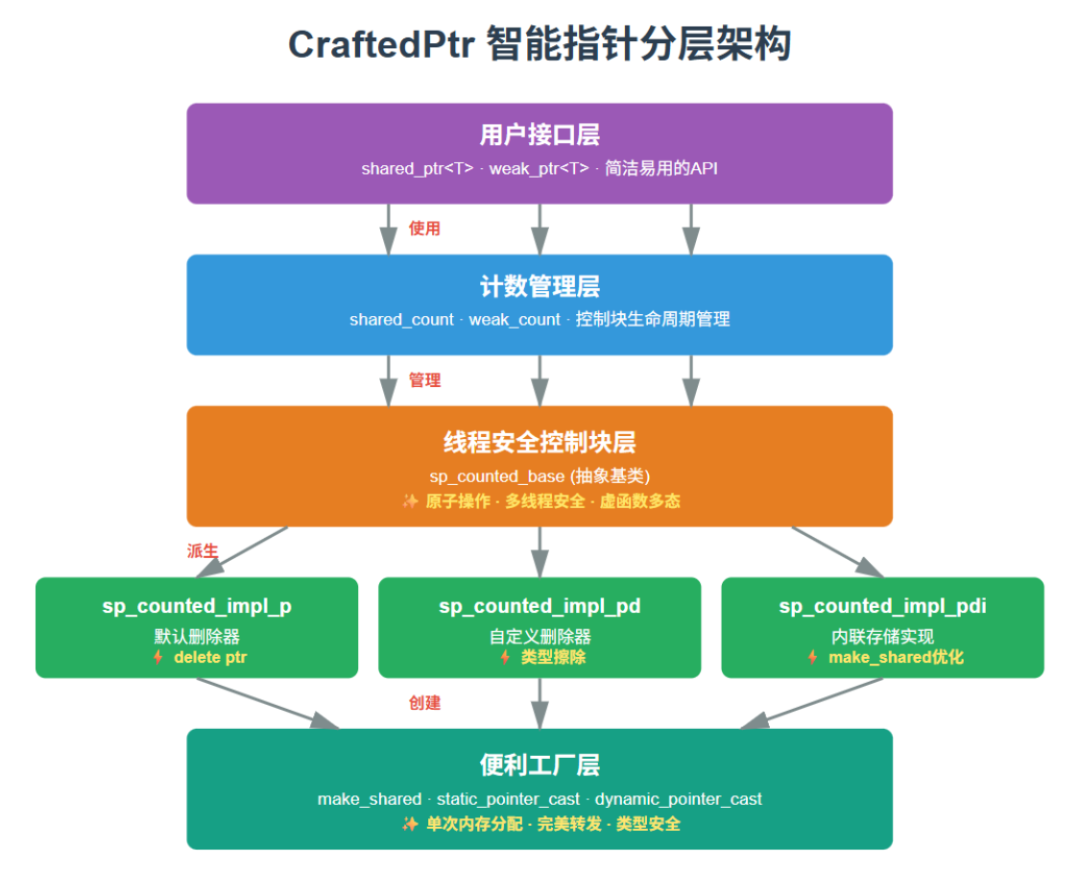 CraftedPtr智能指针分层架构图