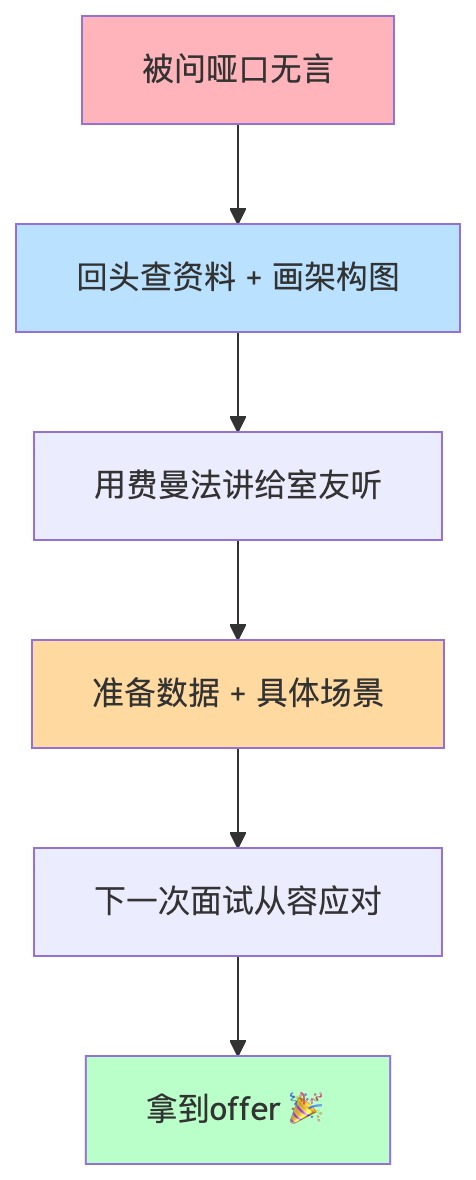 面试逆袭学习路径:从被问懵到从容应答拿Offer