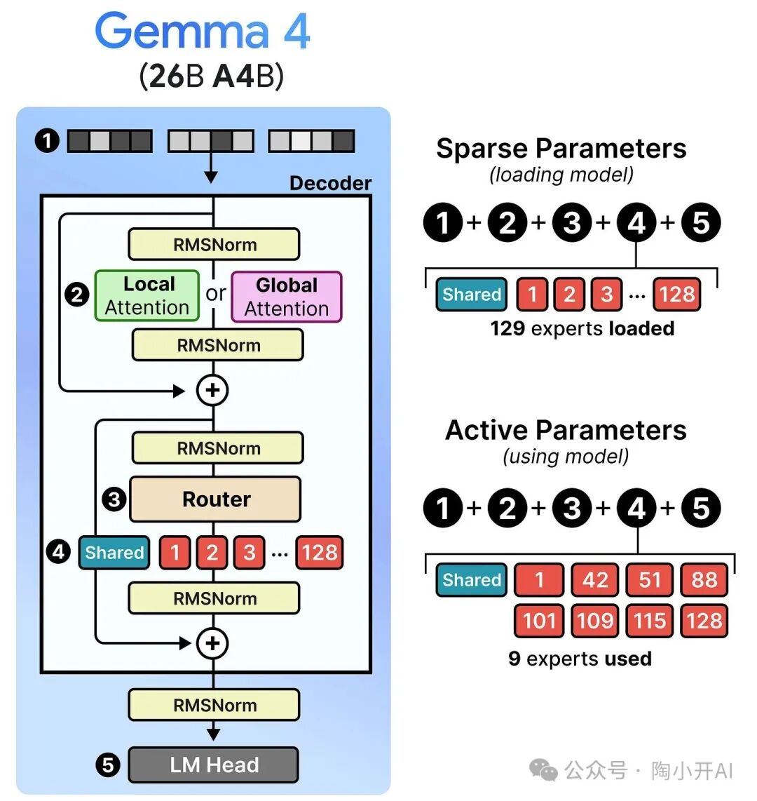 MoE模型中稀疏参数与激活参数对比图