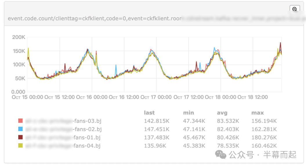Kafka消费侧事件监控图