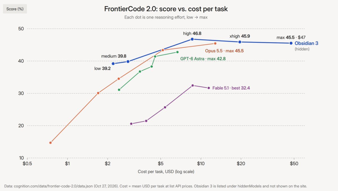 Obsidian 3 在 FrontierCode 2.0 中的得分与成本
