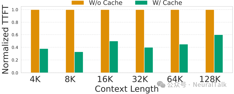 缓存消融实验TTFT对比图