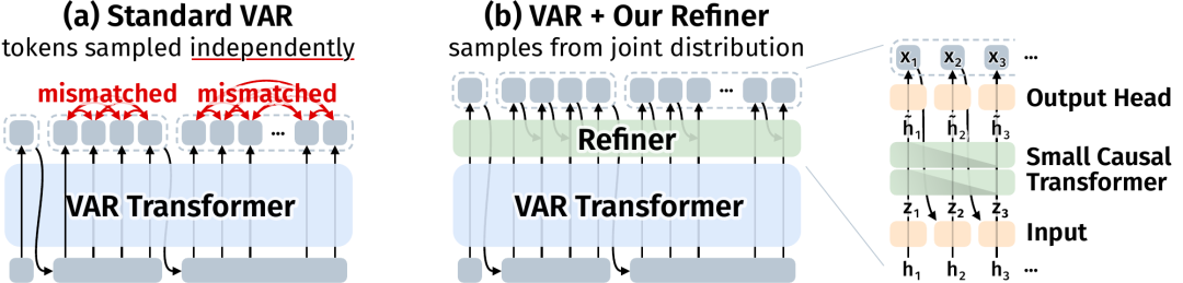 VAR并行骨干与Logit Refiner尺度内因果采样架构