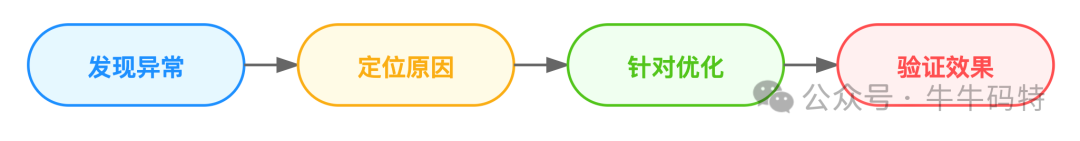 基于QPS进行优化的流程