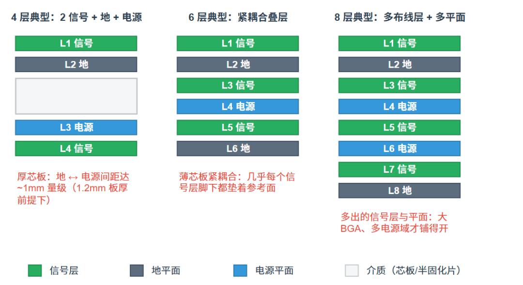PCB层叠结构对比：4层、6层、8层典型方案示意图