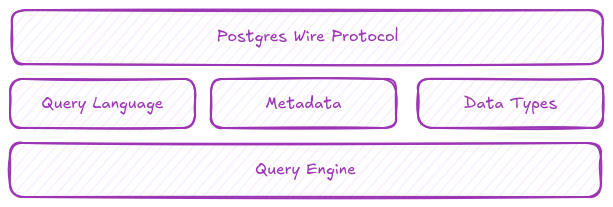 PostgreSQL 协议兼容性分层架构图