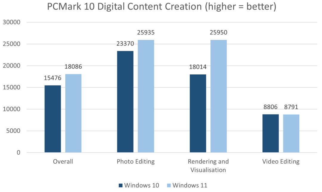 PCMark 10数字内容创作Windows 10 vs Windows 11对比