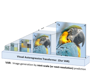 视觉自回归Transformer采用next-scale prediction生成图像