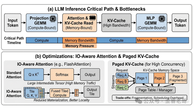 LLM推理关键路径与瓶颈：IO-Aware Attention与分页KV-Cache优化