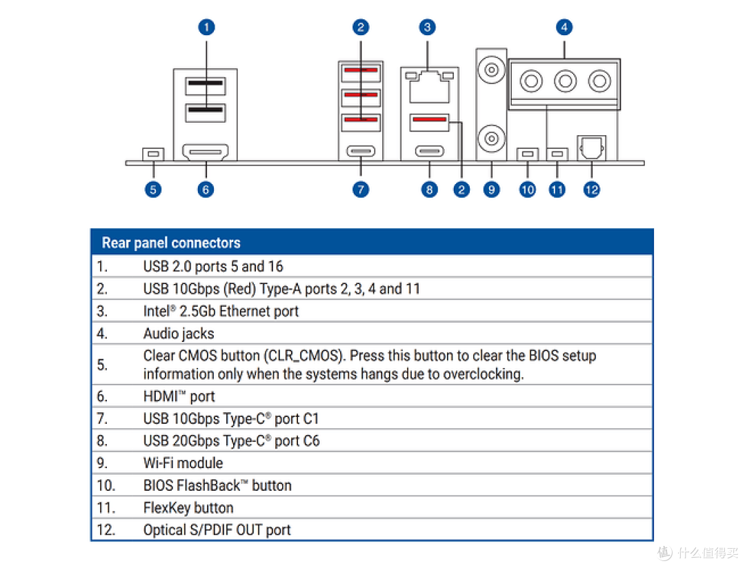 主板背面接口布局详解