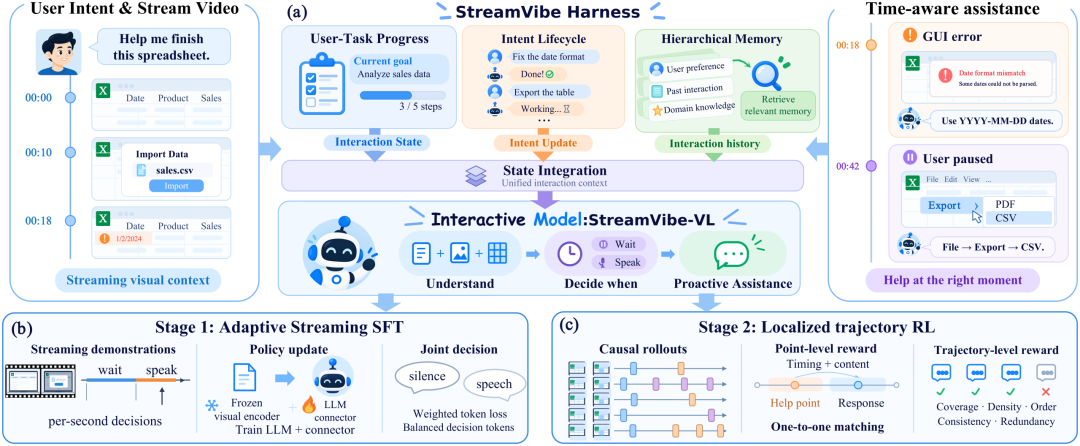 StreamVibe-VL交互式模型架构与训练流程
