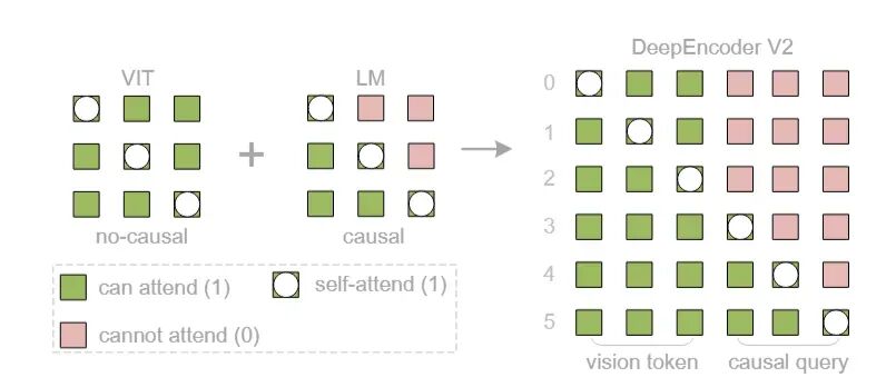 DeepEncoder V2注意力矩阵示意图