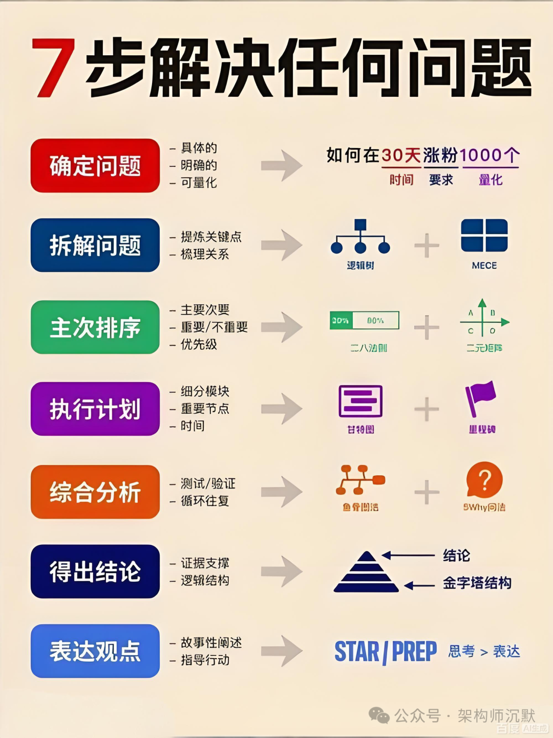 七步问题解决流程图