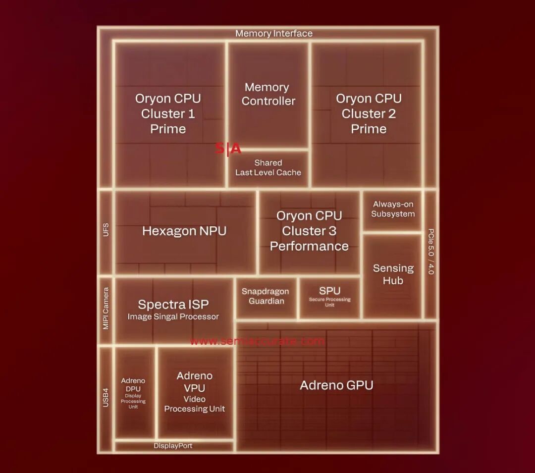 Snapdragon X2 Elite SoC架构框图,展示三个Oryon CPU集群、内存控制器、共享末级缓存、NPU和GPU的模块布局