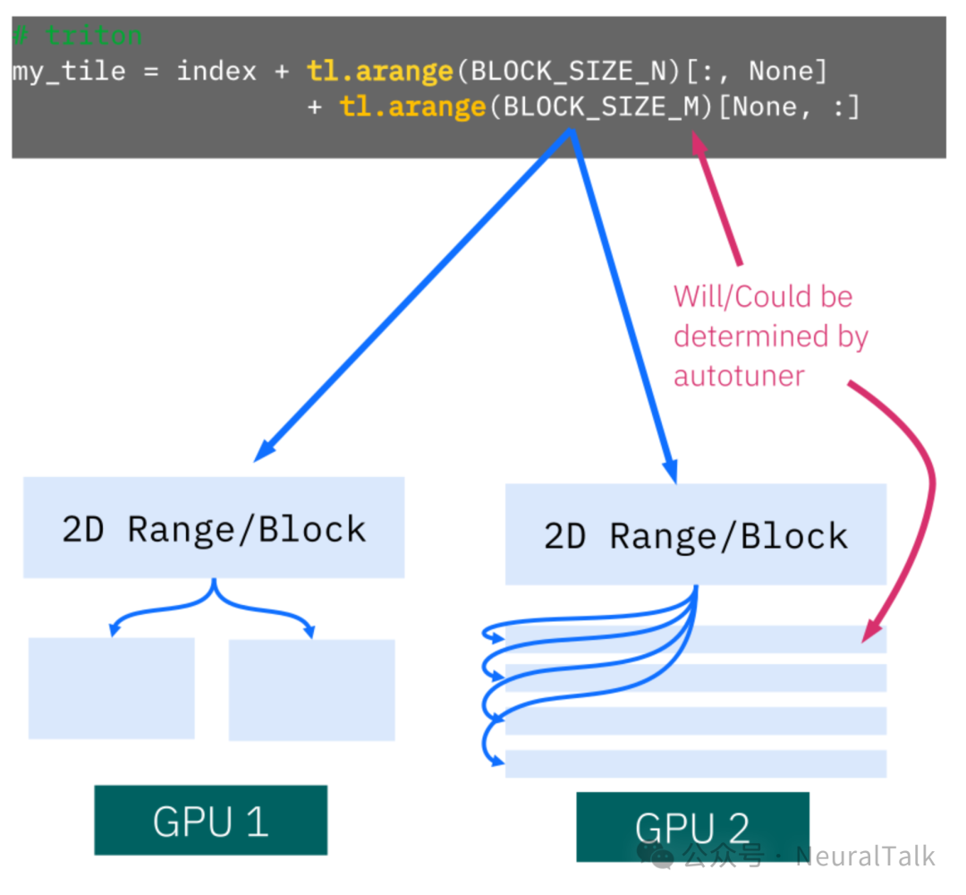 Triton分块编程模型示意图
