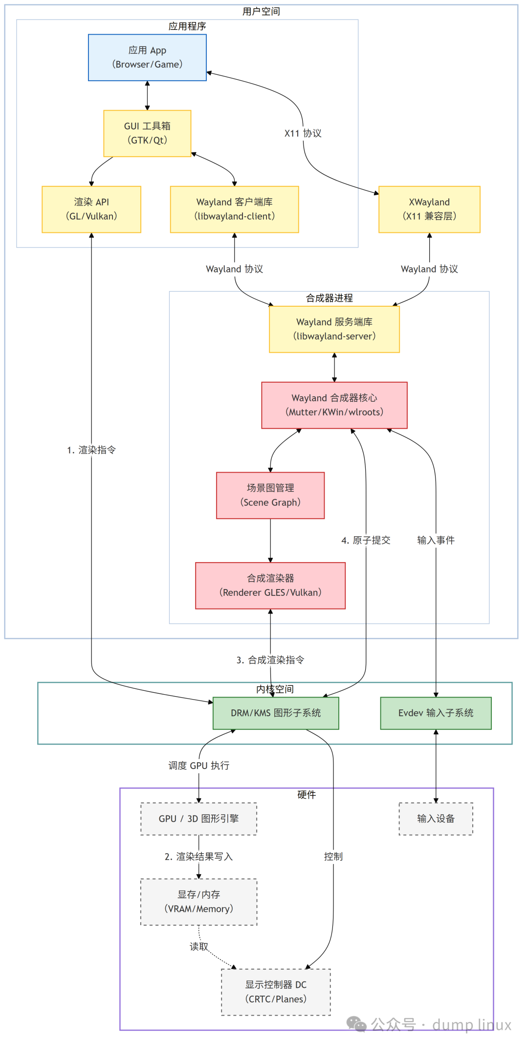 Wayland 显示系统总体架构图