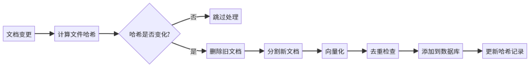 文档变更增量更新流程图