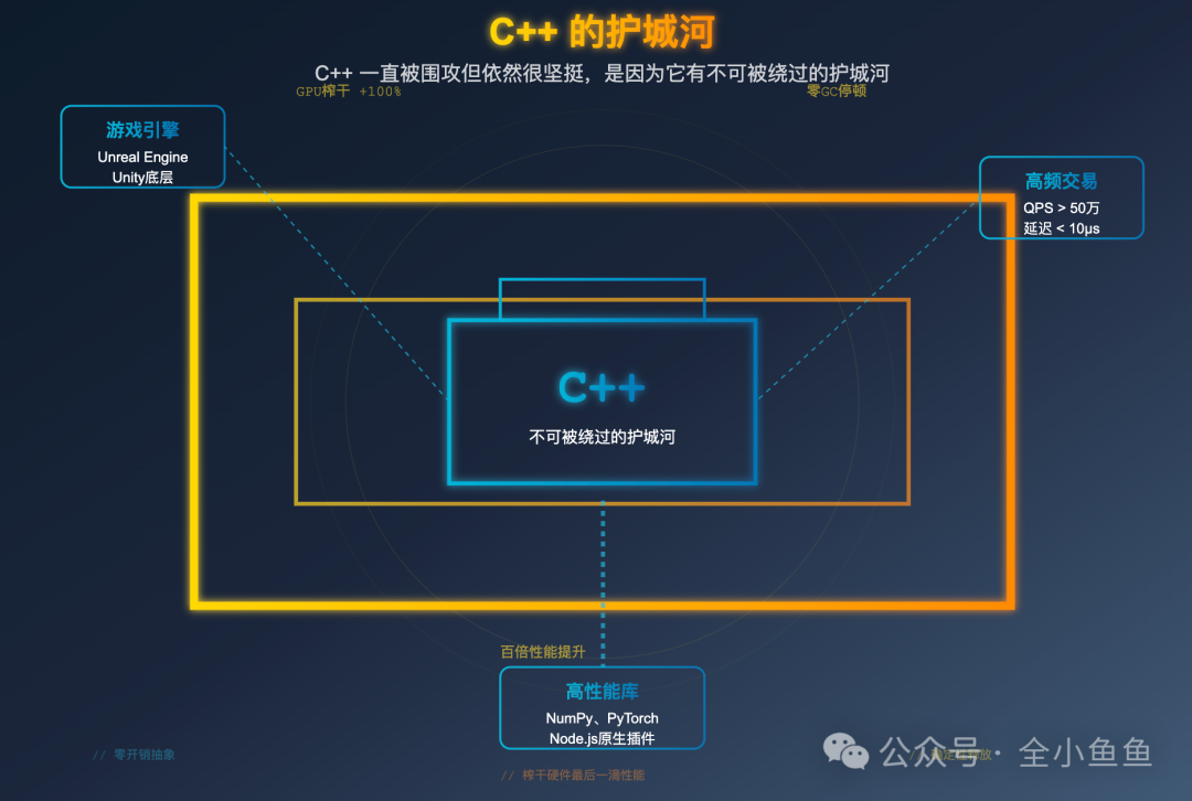 C++核心技术护城河图示