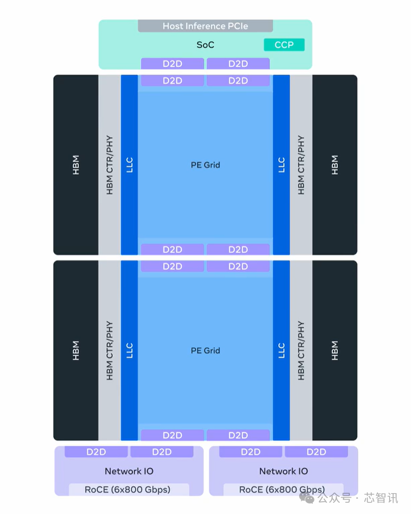 MTIA 450架构示意图