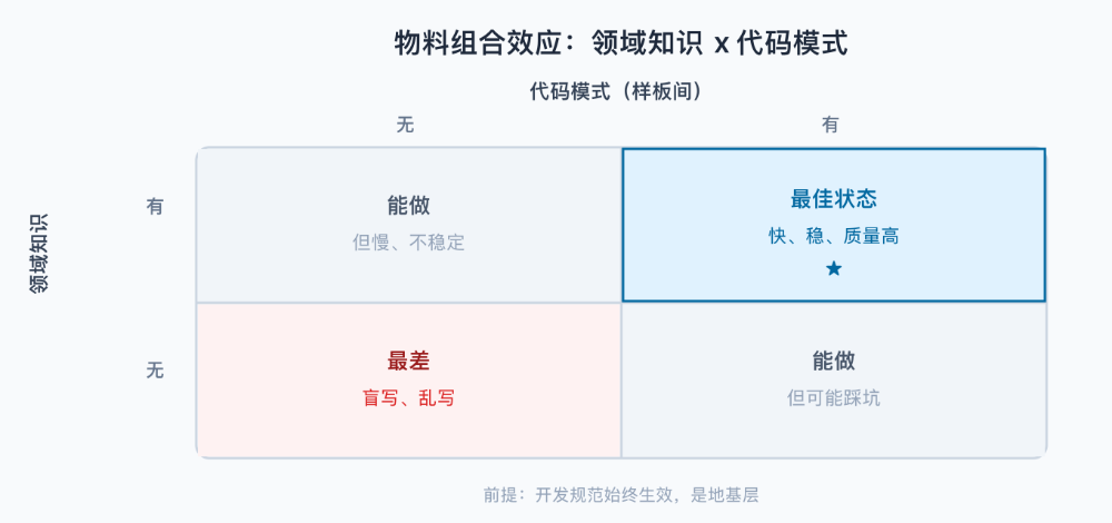 物料组合效应：领域知识与代码模式的矩阵关系