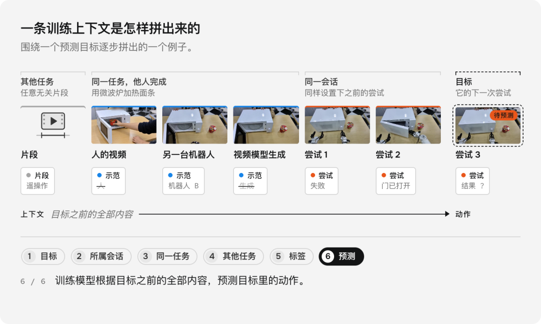 训练上下文拼接示意图:围绕预测目标逐步拼出上下文
