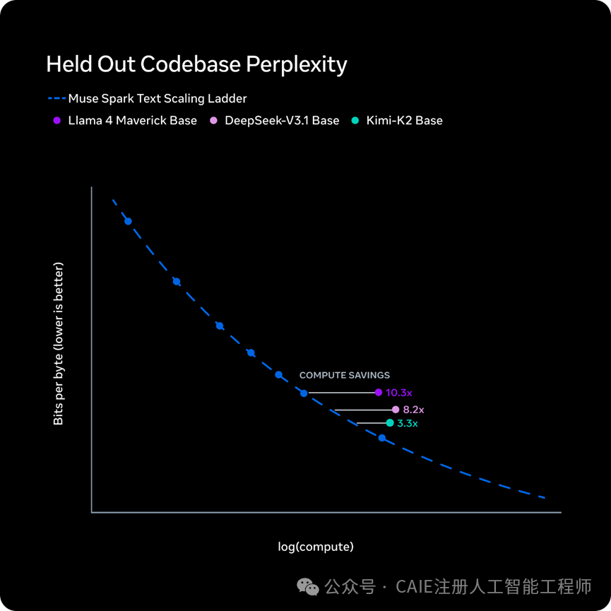 展示Muse Spark与主流模型计算效率对比的图表