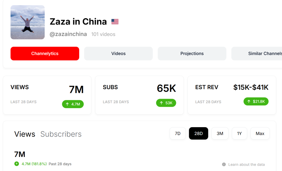 频道数据分析图,显示近28天观看量700万、订阅增长65K、预估收入$15K-$41K