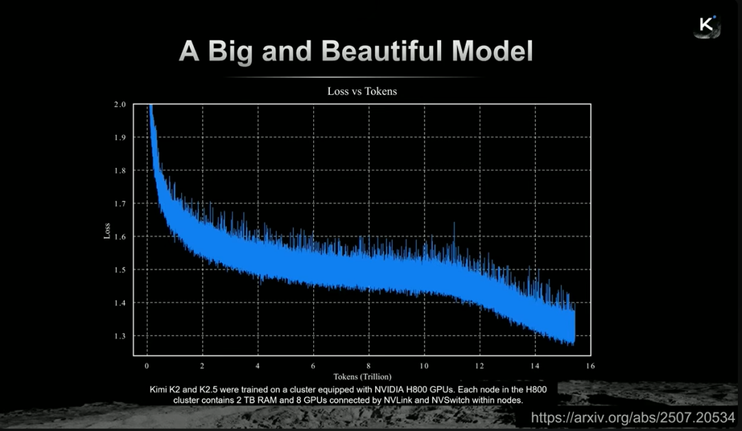 Kimi K2.5模型的训练损失曲线