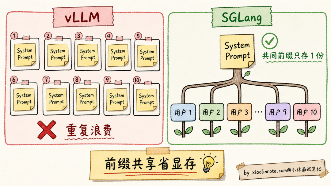 SGLang 前缀共享对比 vLLM 重复存储