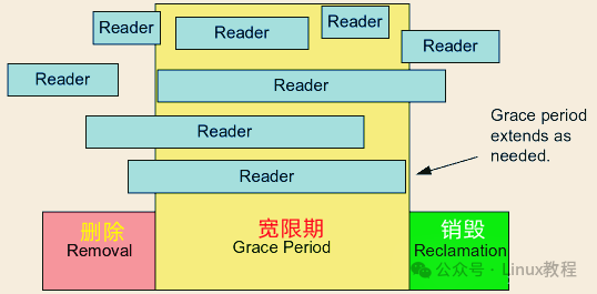 RCU读写并发与宽限期示意图
