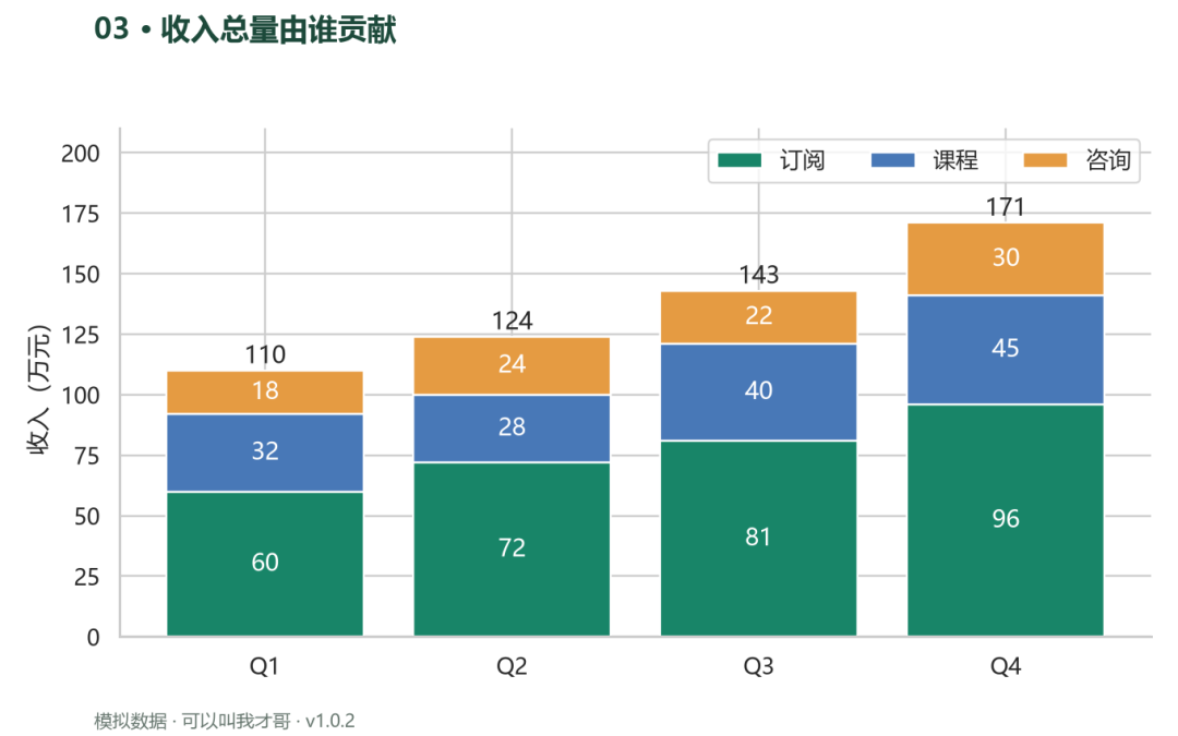 案例03 堆叠柱状图收入总量由谁贡献