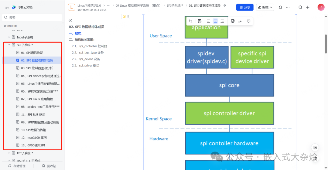 SPI数据结构体成员及用户空间到硬件的层次关系图