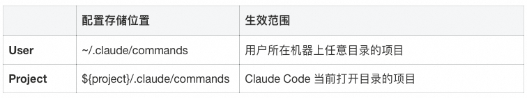 Command 配置存储位置与生效范围对比：User 级（~/.claudе/commands）与 Project 级（${project}/.claudе/commands）