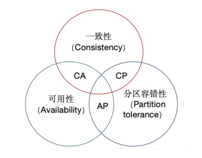 CAP定理三圆交集示意图