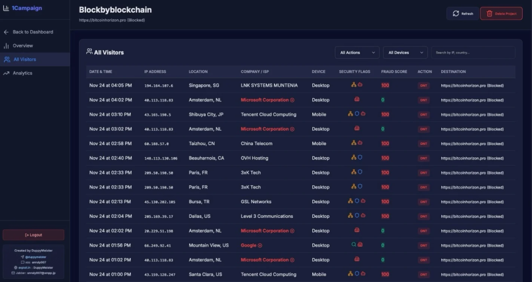 1Campaign后台访客管理界面截图，显示大量访客被屏蔽，仅有少数通过