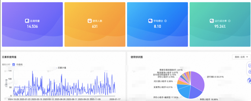 问诊小助手服务指标仪表盘