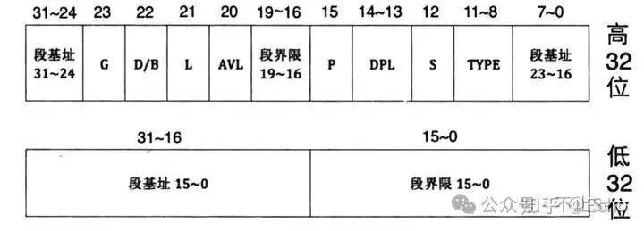 段描述符内存结构示意图