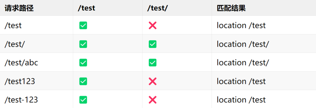 Nginx Location路径匹配规则对比表