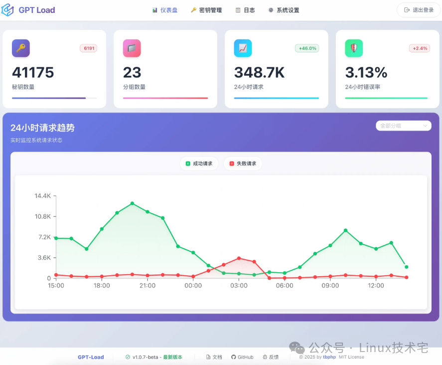 GPT-Load系统监控仪表盘