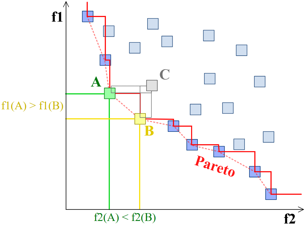 帕累托前沿示意图