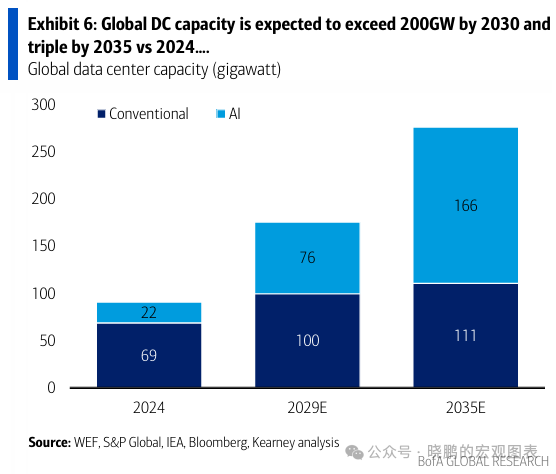 全球数据中心容量预测柱状图，展示2024年至2035年传统与AI数据中心容量变化