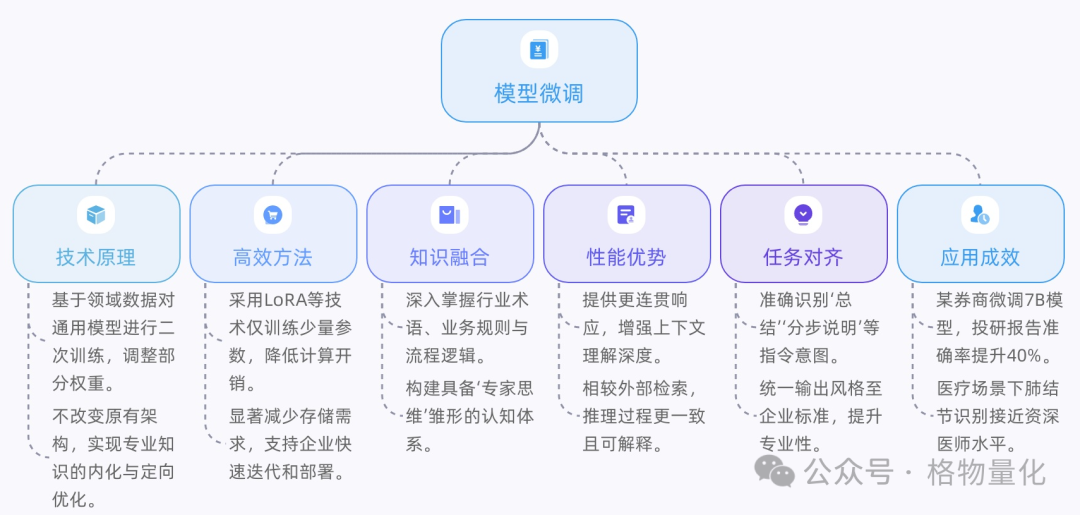 模型微调技术原理与应用成效信息图