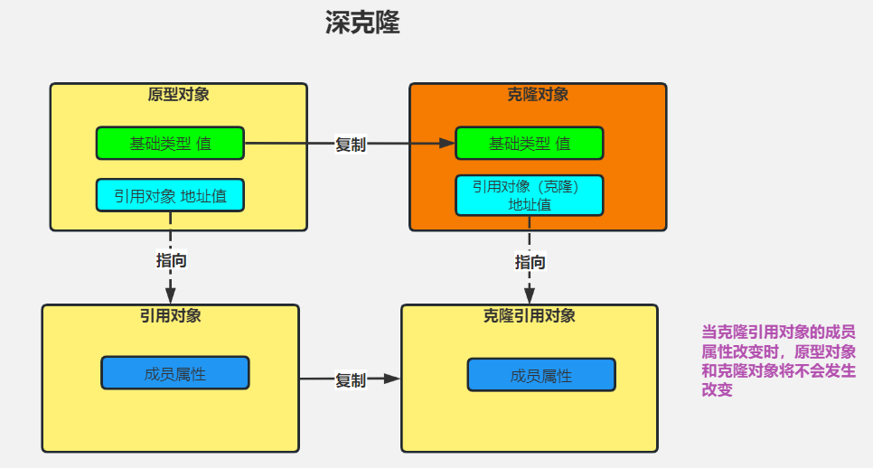 深拷贝过程示意图