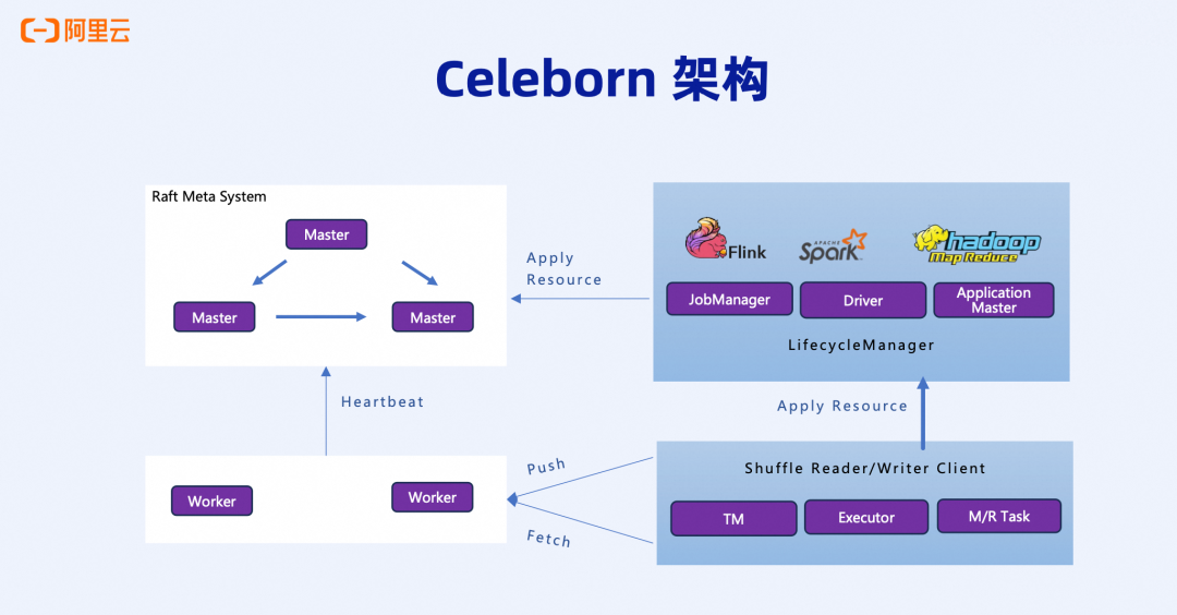 Celeborn架构系统图