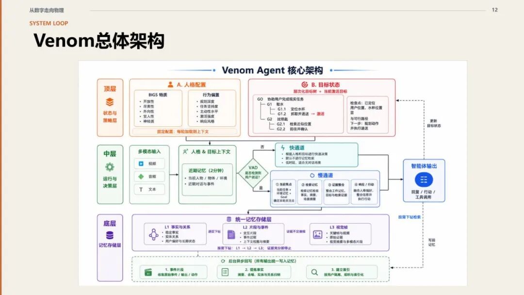 Venom 总体架构:状态策略层、运行决策层与记忆存储层