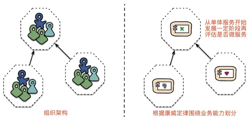 展示组织架构与服务划分关系的示意图，阐述康威定律