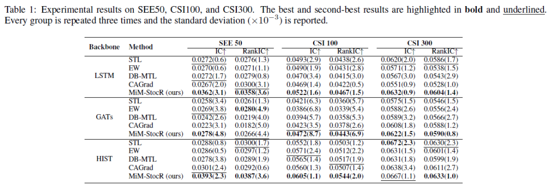 不同模型在SEE50、CSI100和CSI300上的IC与RankIC实验结果表格