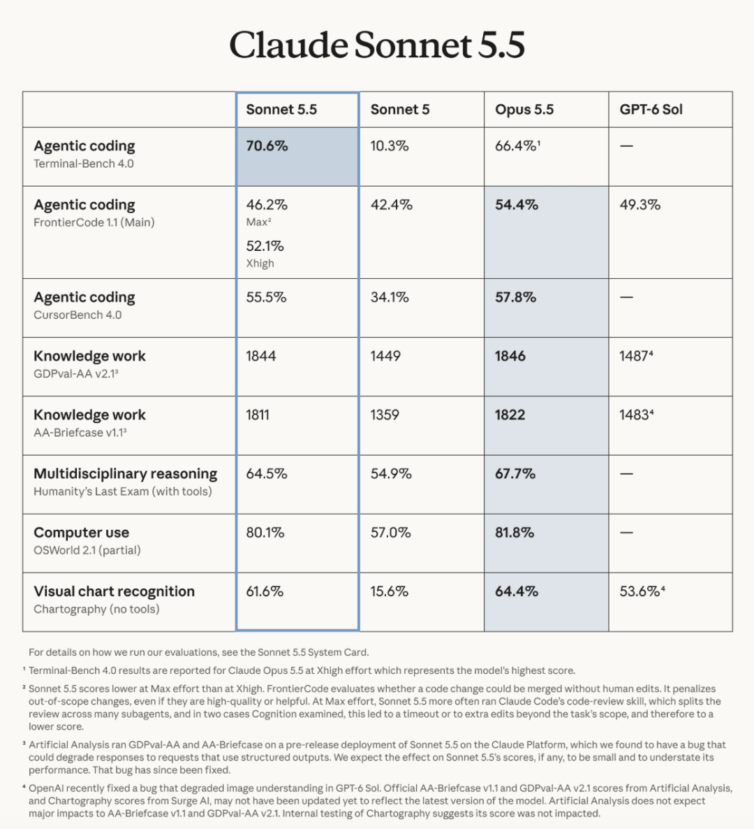 Claude Sonnet 5.5 基准测试性能对比表