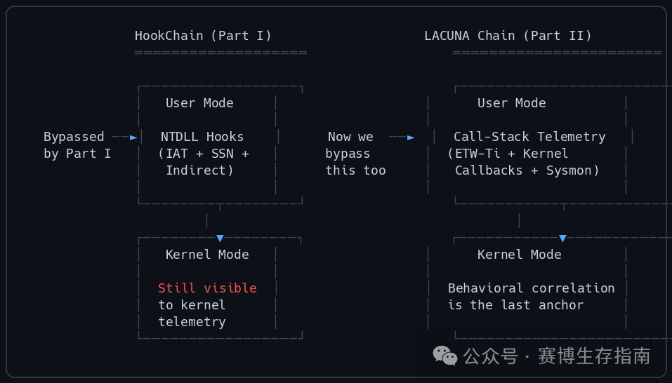 Part I(HookChain)与 Part II(LACUNA Chain)两种技术方案在用户态和内核态下的行为差异对比